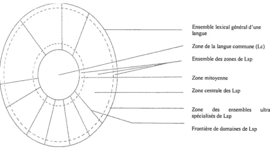 Figure 1 — Ensemble des zones des LSP (Rondeau 1983 25)