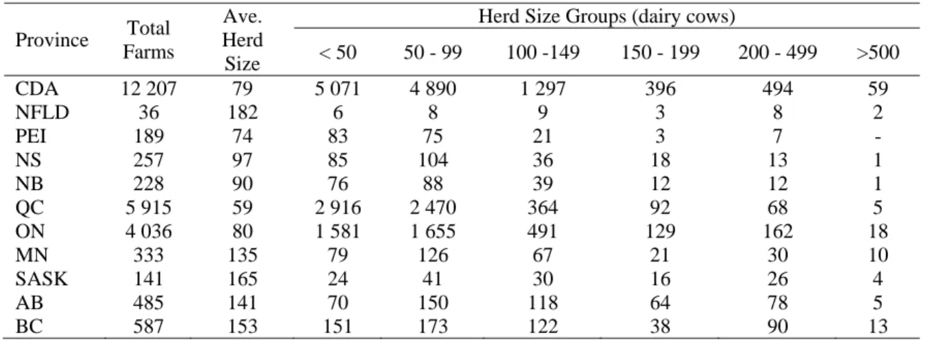 Table 1. Number of dairy farms by herd size by province  Province  Total  Farms  Ave.  Herd  Size 