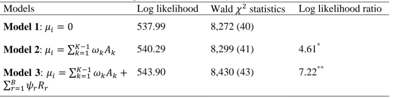 Table 3. Likelihood Ratio tests on specification of inefficiency term 