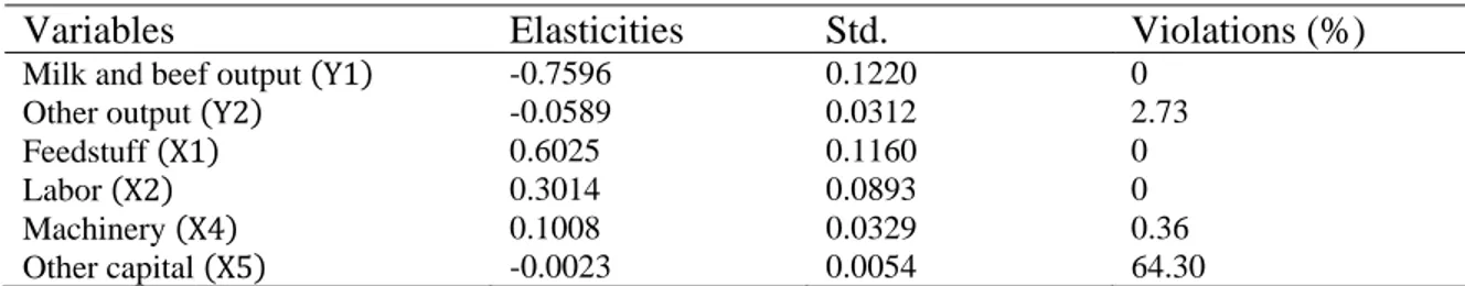 Table 5. Elasticities of input-distance function at the sample means  