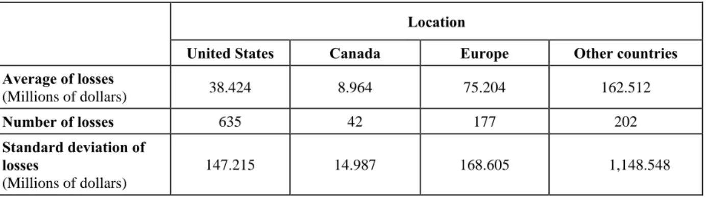 Table 1a: Loss statistics according to size of financial institution, estimated by total assets in millions of dollars