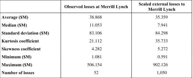 Table 4: Statistics on Scaled Losses 