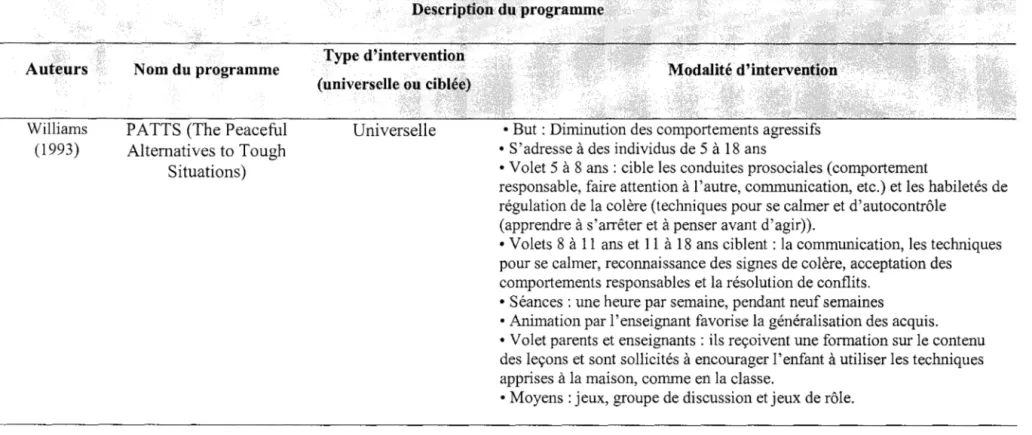 Tableau VII.  Description du programme Peaceful Alternatives ta  Tough  Situations (PATTS)  Auteurs  Williams  (1993)  Nom du programme  PA TTS (The Peaceful  Alternatives to Tough  Situations)  Description du programme Type d'intervention (universelle ou 