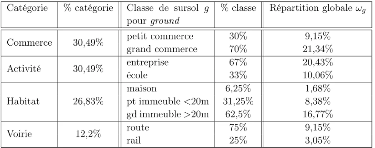 Table 2.1 – Temps moyen passé par catégorie Catégorie % catégorie Classe de sursol g