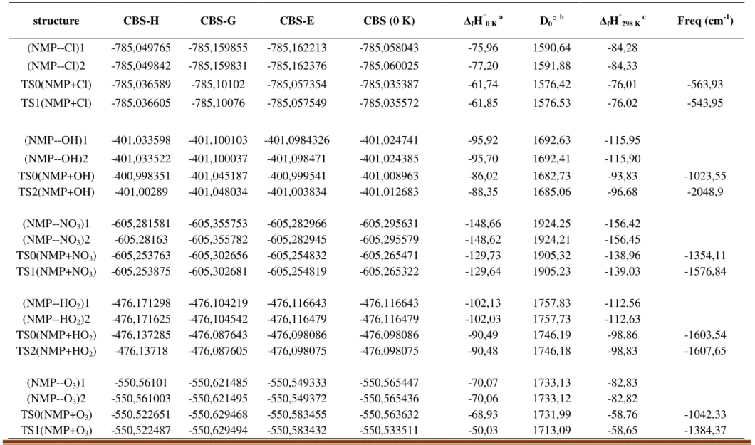 Tableau IV- 6 : TS‘s et Complexes formés  réaction NMP+X. CBS-H enthalpie à   298.15 K, CBS-G énergie Gibbs à298.15 K, CBS-E: CBS énergie à 0 K