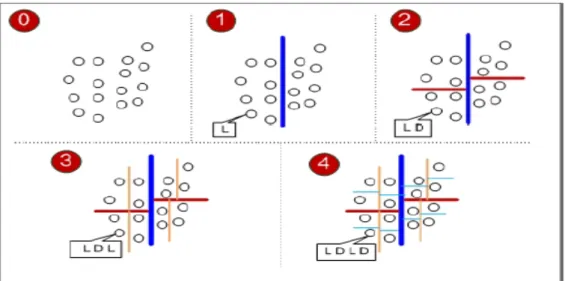 Figure 2.23 – montre les it´ erations pour trouver consensus m´ edian, D´ ecrit aussi la construction d’un ID pour un nœud arbitraire [75]