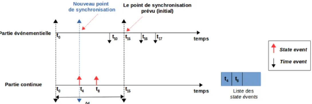 Figure 8 – Déroulement d’un exemple en utilisant notre modèle hybride classique