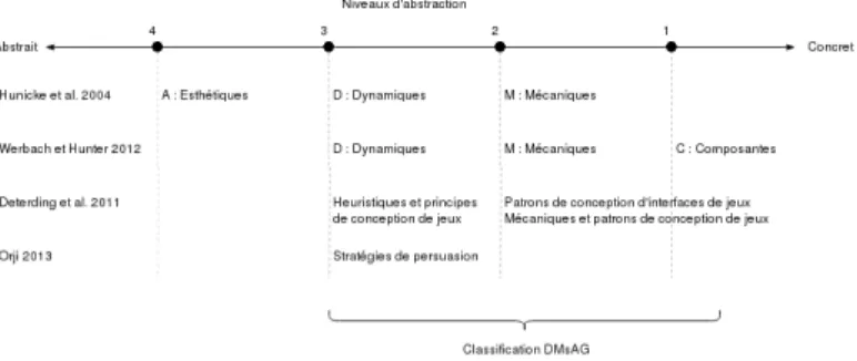 Figure 1. Classifications structurantes d’éléments de jeux et niveaux d’abstraction couverts par la classification DMsAG