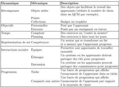Table 1. Tableau récapitulatif de la classification DMsAG Dynamique Mécanique Description