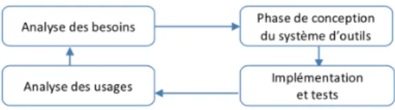 Fig. 1. Schéma du cycle de conception itératif. 