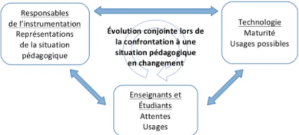 Fig. 2. Paramètres à prendre en compte au cours d’un cycle itératif d’instrumentation