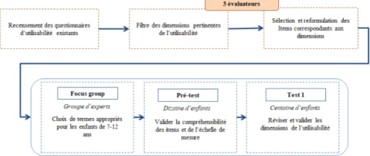 Fig. 1. Procédure utilisée pour valider et développer le K-Uses. 