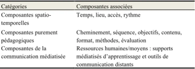 Tableau 1. Les trois catégories d’un dispositif de formation [10]. 