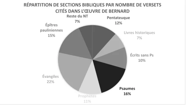 Illustration 3. Répartition de sections bibliques par nombre de versets dans l’œuvre de Bernard