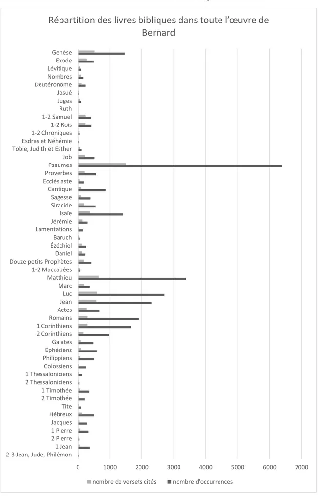 Illustration 12. Distribution des occurrences des lemmes osculum, manus, os, pes dans les SCt 1-9