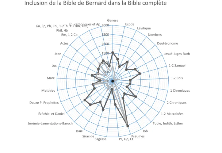 Illustration 15. Représentation en radar de la Bible de Bernard (zoom). 