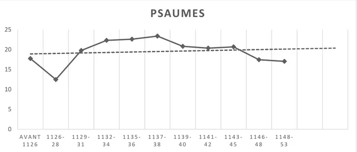 Illustration 16. Évolution en % des citations des Psaumes dans les œuvres datables de Bernard