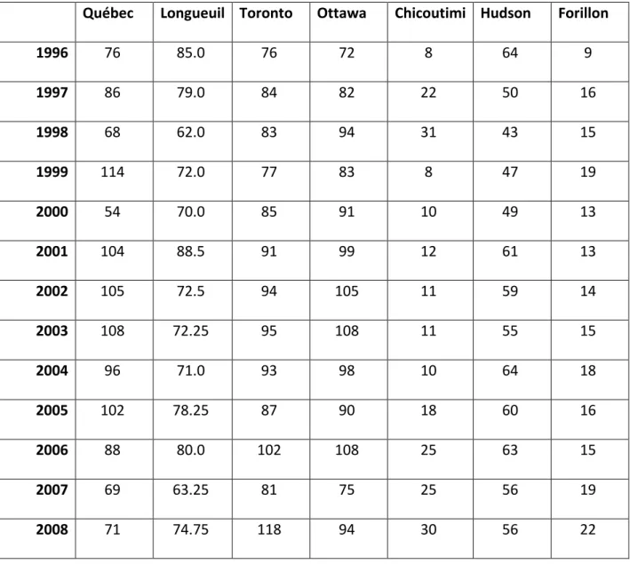 Tableau 1. Nombres d'heures-personnes d'effort dans les différents RON de 1996 à 2008 