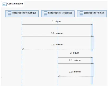 Figure 2.6. Diagramme de séquences UML