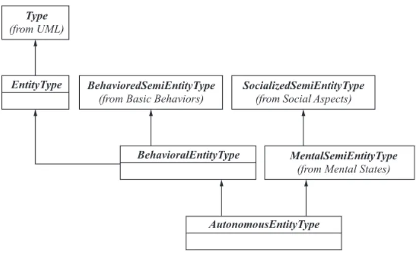 Figure 2.8. Hiérarchie des entités dans AML