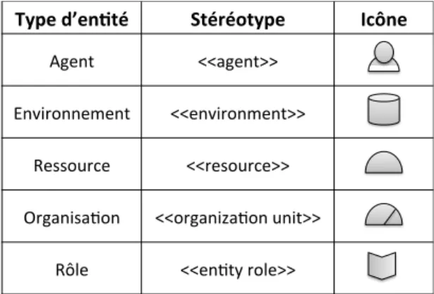 Figure 2.10. Stéréotype et icône pour chaque type d’entités