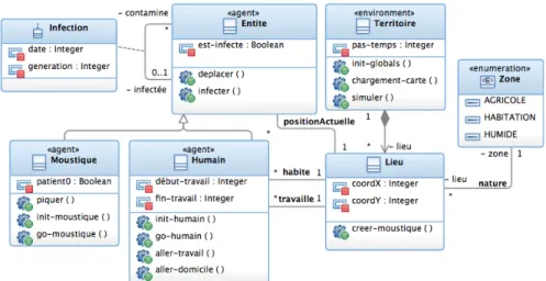 Figure 2.2. Représentation du diagramme de classes de l’exemple fil rouge