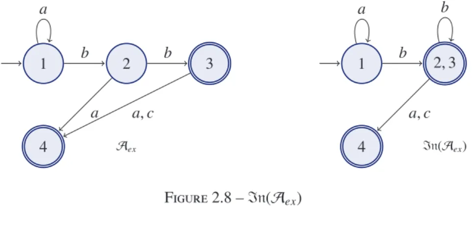 Figure 2.9 – T ex (Exemple de transducteur)