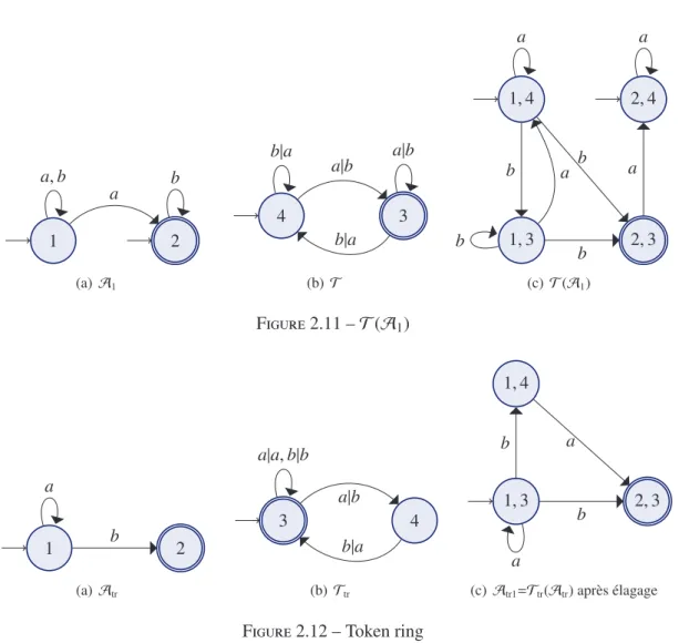 Figure 2.12 – Token ring 2.1.8/ Appliquer un transducteur a un langage`