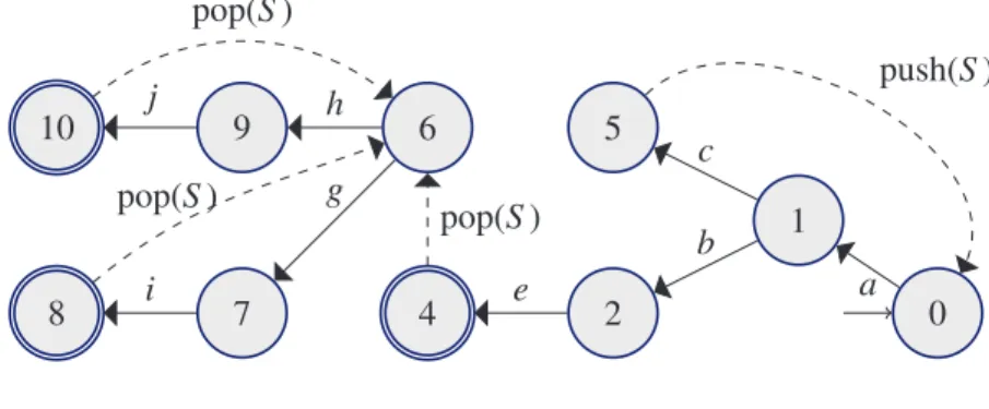 Figure 2.14 – A power , exemple de NPDA