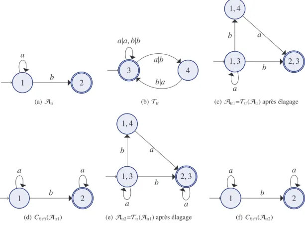 Figure 3.5 – Token ring : semi-algorithme PointFixe avec F = Left