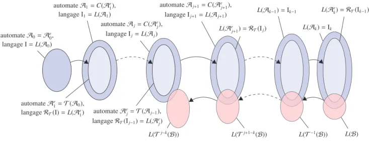 Figure 3.6 – Situation nécessitant un raffinement de l’approximation Algorithme Analyse en arrière
