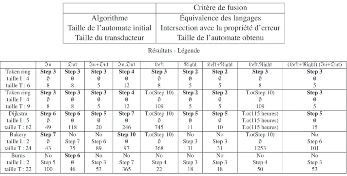 Figure 4.7 – Résultats avec des critères syntaxiques