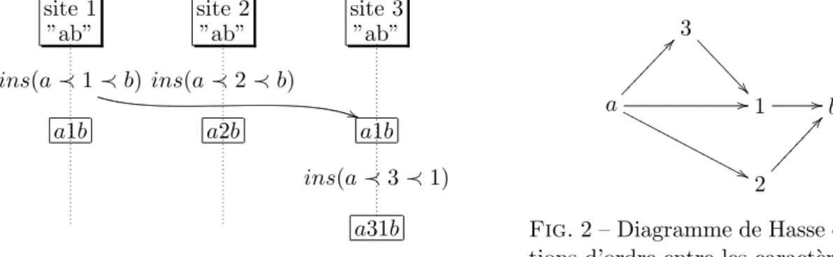 Fig. 2 – Diagramme de Hasse des rela- rela-tions d’ordre entre les caract`eres.