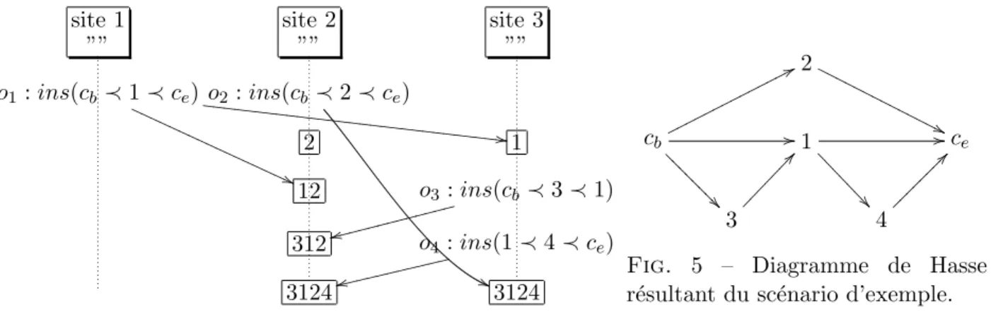 Fig. 4 – Sc´enario d’exemple.