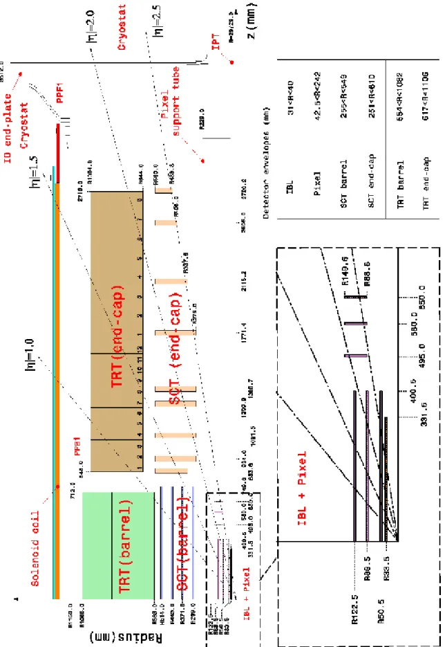 Figure 1. 6: Le dessin actuel du détecteur interne d’ATLAS,  y compris la couche supplémentaire de  détecteur IBL