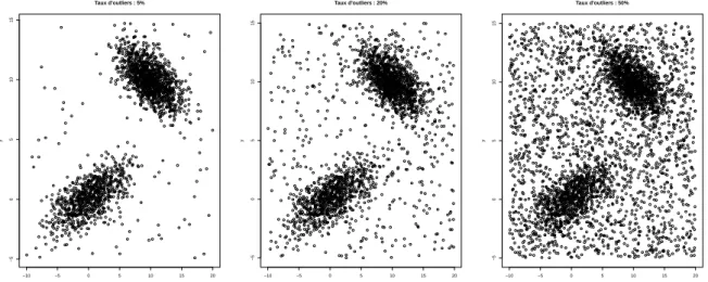 Figure 1: Jeux de données : 2 classes gaussiennes et des outliers répartis uniformément Capacité de RMixmod à traiter les jeux de données avec des outliers
