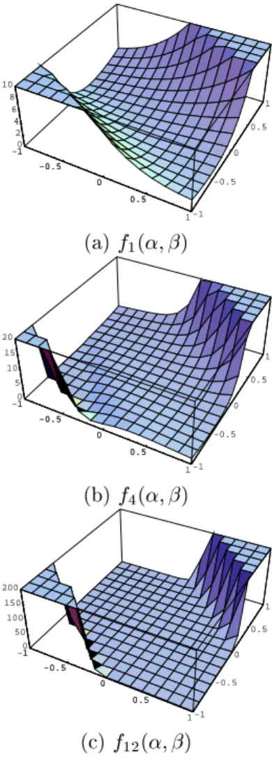 Figure 3.1 : Plots of functions f