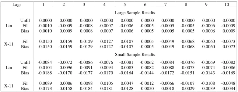 Table A.1: Biases in Volatility Autocorrelation Functions: GARCH(1,1) Model with  α = β = 0