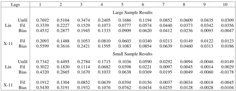 Table A.2: Biases in Volatility Autocorrelation Functions: GARCH(1,1) Model with  α = β = .4