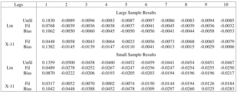 Table A.3: Biases in Volatility Autocorrelation Functions: Seasonal GARCH(1,1) Model with  α = β = .4