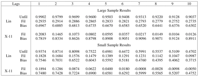 Table A.4: Biases in Volatility Autocorrelation Functions: GARCH(1,1) Model with  α = .1 and β = .9