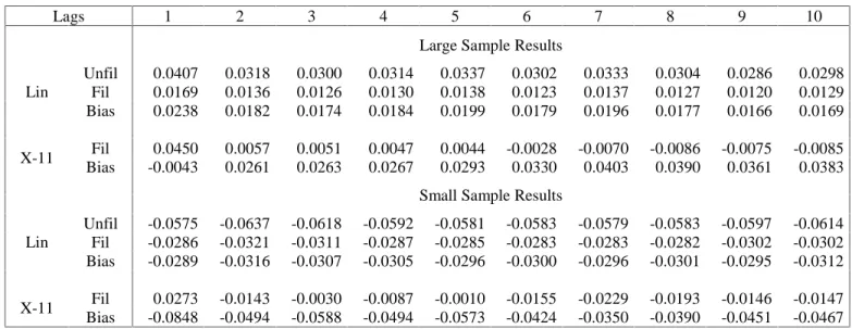 Table A.5: Biases in Volatility Autocorrelation Functions: Seasonal GARCH(1,1) Model with  α = .1 and β = .9