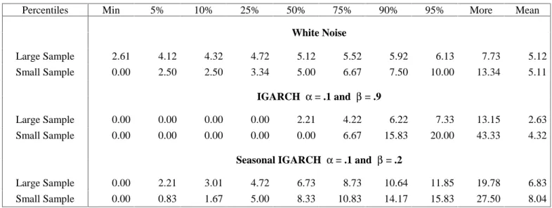 Table A.6: Monte Carlo Simulation Distributions of X-11 Program Outlier Intervention Frequencies