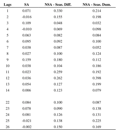 Table A.8: Autocorrelations of Squared Residuals Empirical Data