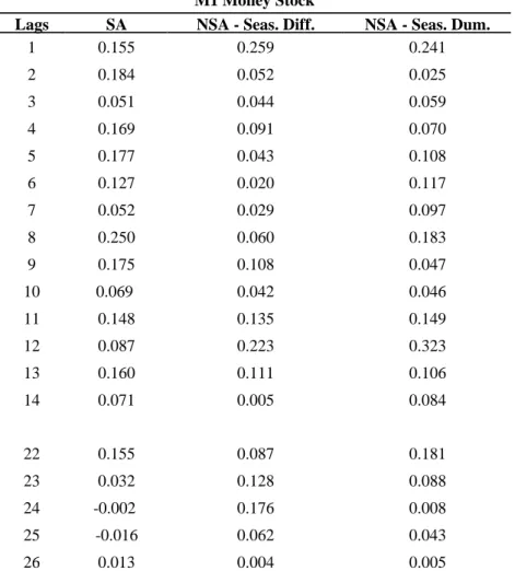 Table A.8 (cont’d) M1 Money Stock