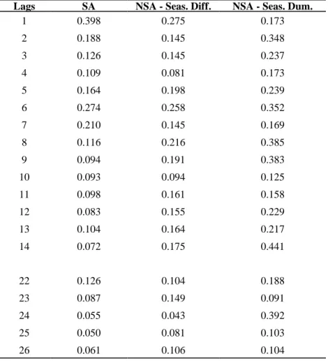 Table A.8 (cont’d) CPI all items