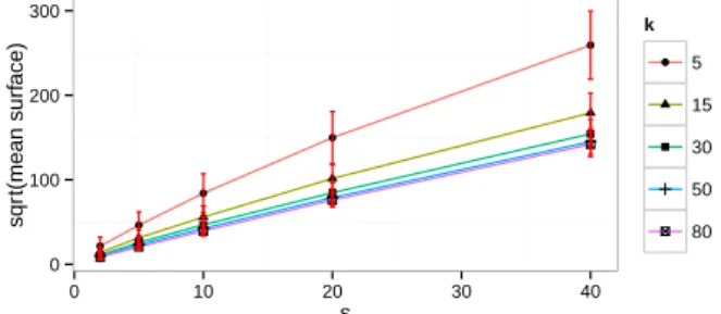 Figure 3. Surface moyenne des zones cohérentes en fonction de s. La courbe illustre la racine carrée de la surface en nombre de pixels.