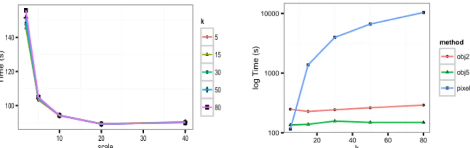 Figure 4. Temps de calcul, à gauche, en fonction de s et, à droite, en fonction de k pour s = 2 (obj2) ou 5 (obj5) et pour catégorisation des pixels (échelle