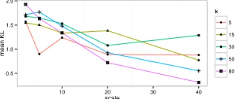 Figure 5. Distance moyenne de Kullback-Lieber entre pairs de distributions de classes entre les zones agroécologiques en fonction de s.