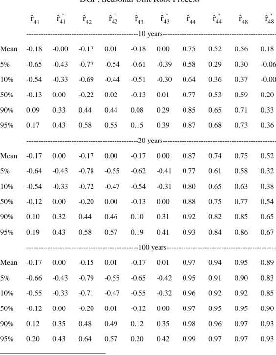 Table B.1: Monte Carlo Simulations Autocorrelation Functions DGP: Seasonal Unit Root Process